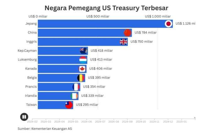 Negara-Negara Pemegang Utang Terbesar AS, Jepang dan China Jawara