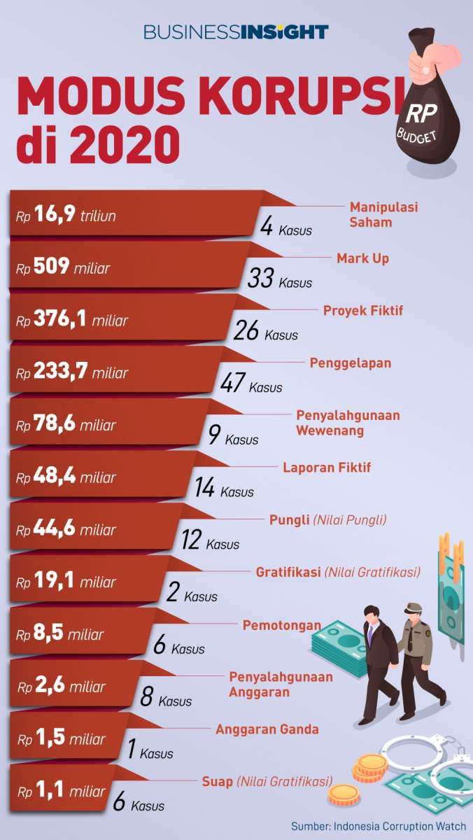 Ini Nilai Kerugian Akibat Ratusan Kasus Korupsi yang Terungkap di Semester I 2020