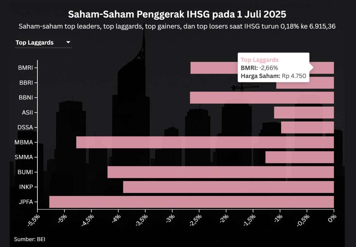 Tiga Saham Bank BUMN Jadi Pemberat Saat IHSG Turun di Awal Juli