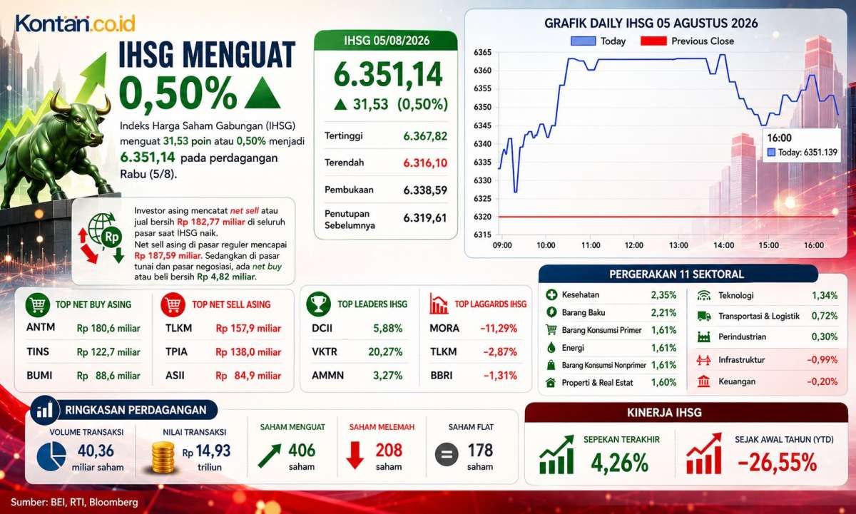 IHSG Makin Kokoh di Atas 6.300, Bagaimana Prediksi Hari Ini (6/8)?