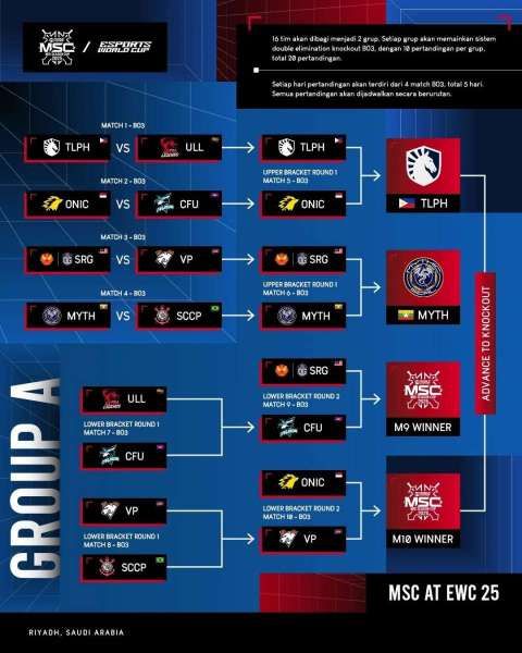 Bracket MSC 2025 X EWC Group Stage untuk Grup A setelah hari ke-3 (25/7/2025)