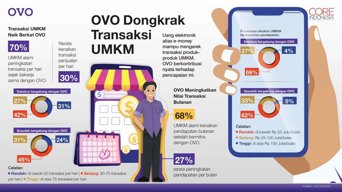 Survei CORE: 84% UMKM terbantu oleh OVO selama masa pandemi