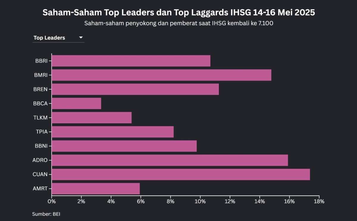 IHSG Menguat 4% Sepekan, Intip Saham-Saham Paling Jawara Periode 14-16 Mei 2025