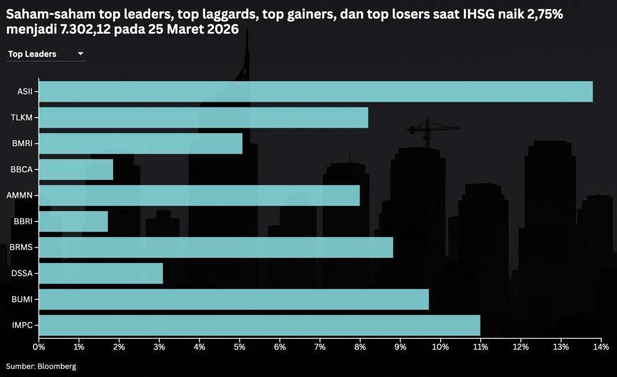 IHSG Anjlok 1,89%, Intip Saham Pilihan Menjelang Akhir Pekan, Jumat (27/3)