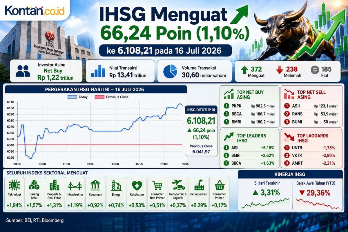 IHSG Tembus Lagi 6.100, Intip Prediksi dan Rekomendasi Saham Hari Ini (17/7)