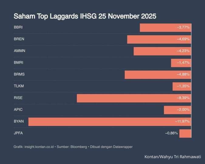 IHSG Turun dari Level Tertinggi, Intip Prediksi Untuk Hari Ini (26/11)