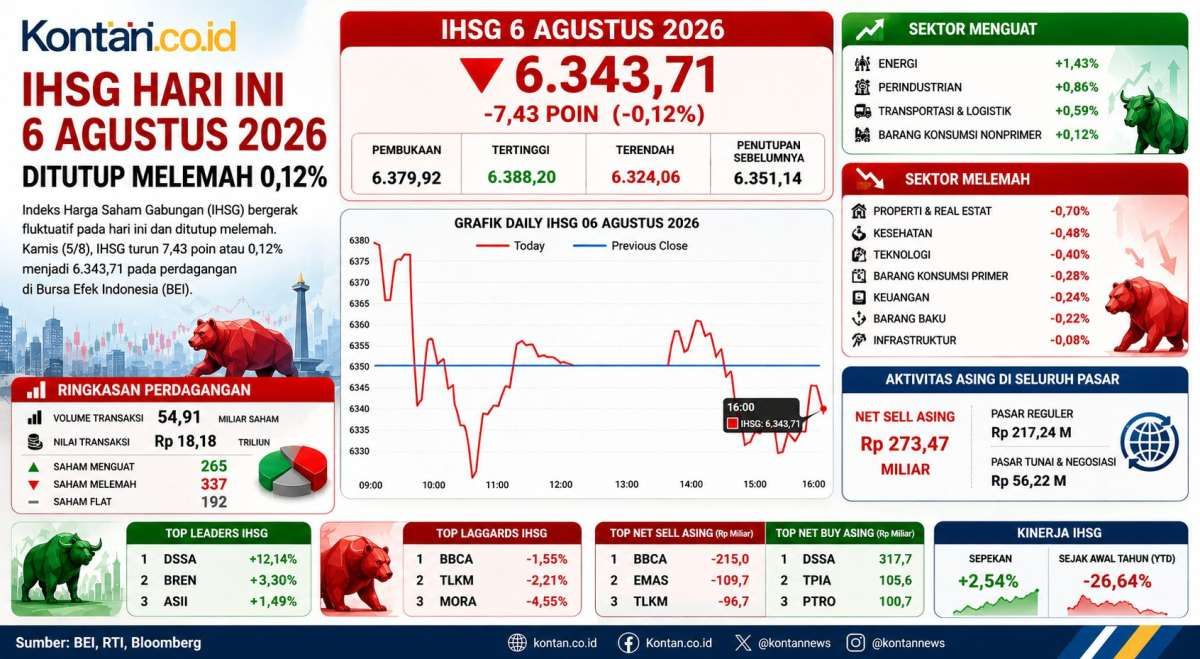 Intip Prediksi IHSG dan Rekomendasi Saham Menjelang Akhir Pekan (7/8)