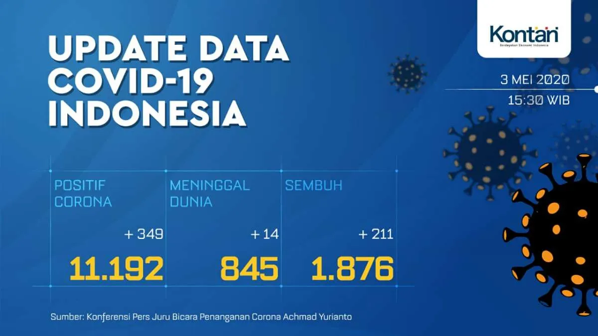 Update Corona Indonesia, Minggu (3/5): 11.192 kasus, 1.876 sembuh, 845 meninggal 