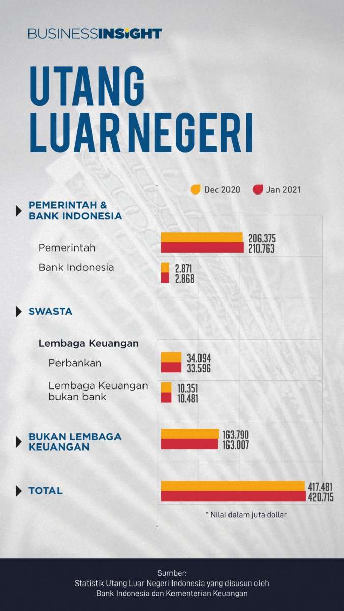 Kendati Nilai Nominal Meningkat, Pertumbuhan Tahunan Utang Luar Negeri Melambat