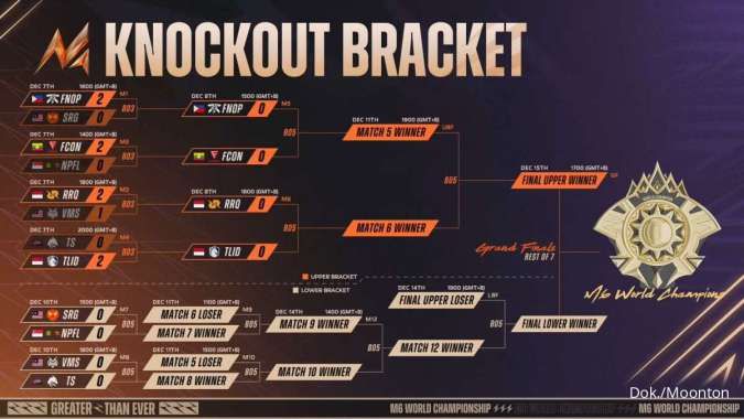 Bracket M6 MLBB Knockout Stage setelah Day 1