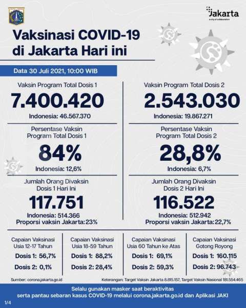 Target Presiden Jokowi vaksinasi corona di Jakarta 7,5 juta bisa tercapai Sabtu besok