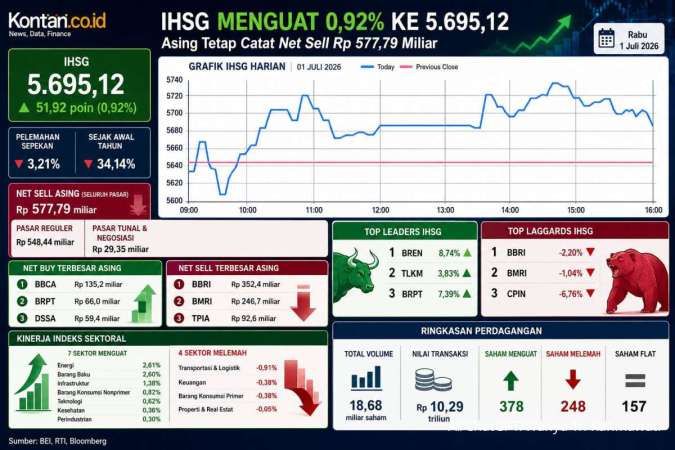 IHSG Bangkit 0,92% di Tengah Tekanan Makro, Intip Prediksi Hari Ini (2/7)