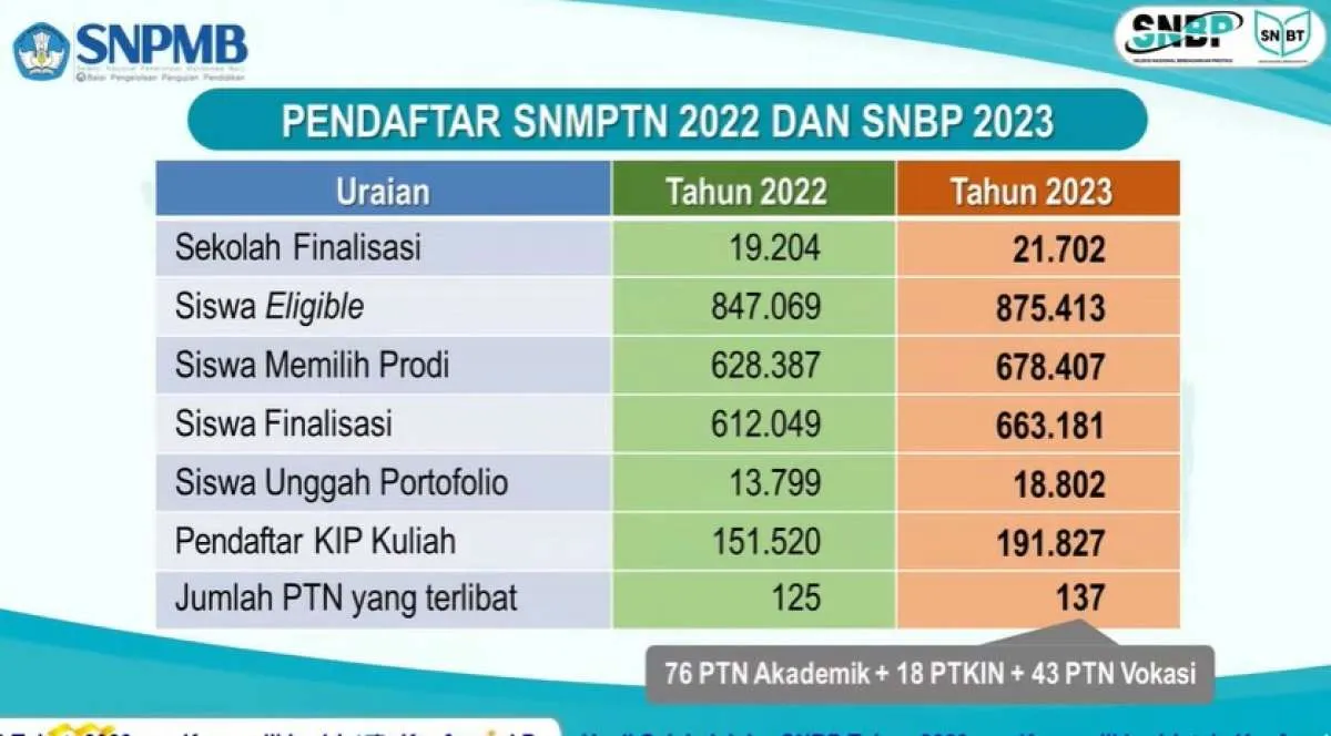 Ini 20 PTN yang Paling Banyak Terima Peserta KIP Kuliah Jalur SNBP 2023
