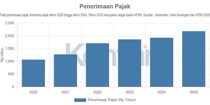 Target Besar, Penerimaan Pajak Terhambat di Awal Tahun