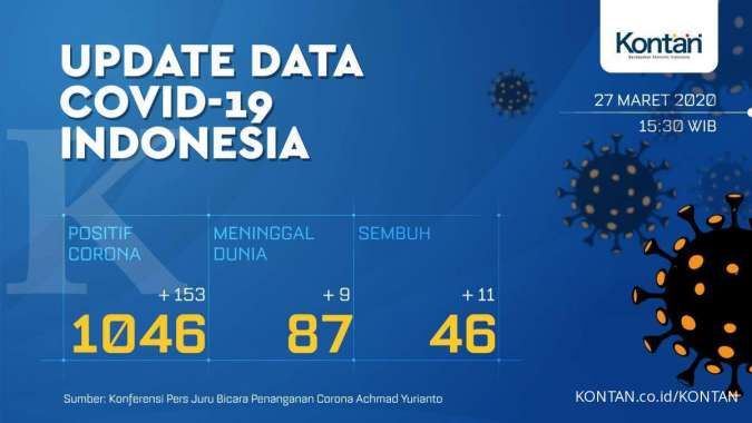 UPDATE corona di Indonesia: Total 1.046 kasus positif, 87 meninggal dan 46 sembuh