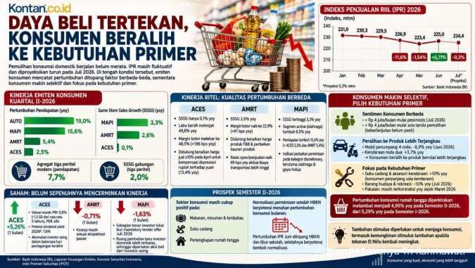 Konsumen Beralih ke Kebutuhan Primer, Bagaimana Nasib Saham Sektor Konsumsi?