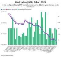 Imbal Hasil Turun, SRBI dan SBN Masih Jadi Favorit Penempatan Dana