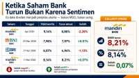 Saham Ini Anjlok 8,2% Sehari, Bukan karena Rebalancing MSCI 