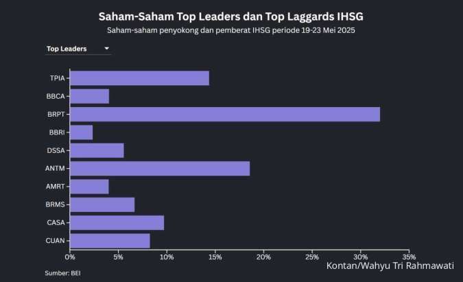 IHSG Menguat 1,51% Sepekan, Net Buy Asing Masih Tebal Jelang Akhir Mei