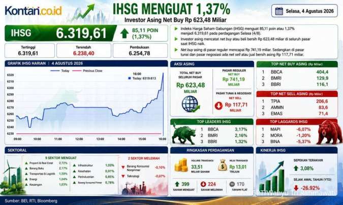 Tembus 6.300, Intip Prediksi IHSG dan Rekomendasi Saham Hari Ini (5/8)