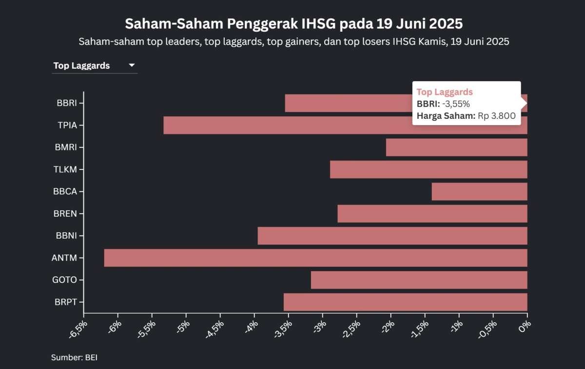 Tak Cuma Top Laggards, Saham Bank Jadi Sasaran Jual Investor Asing Saat IHSG Terjun