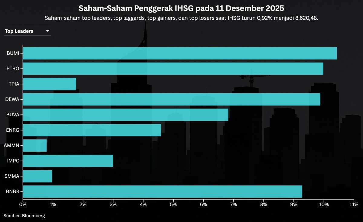 Simak Proyeksi IHSG dan Rekomendasi Saham Hari Ini (12/12)