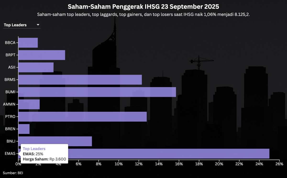 IHSG Cetak All Time High, Ini Prediksi Rabu (24/9)