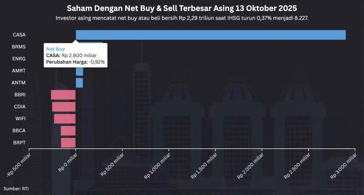 IHSG Turun 0,37% ke 8.227 pada Senin (13/10), Net Buy Asing Rp 2,29 Triliun