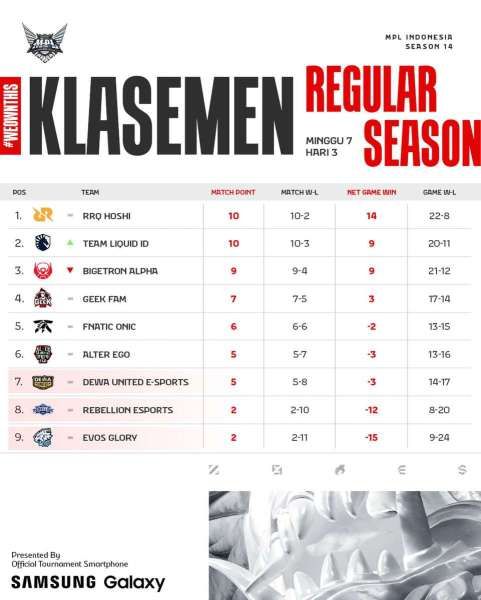 Hasil Klasemen sementara MPL ID S14 Week 7