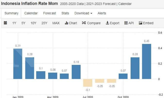 Indonesia Inflation Rate Mom