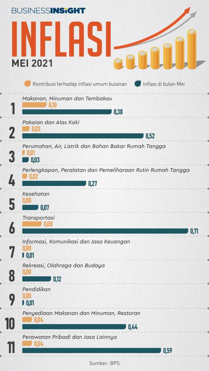 Masa Puasa dan Perayaan Lebaran Mendorong Laju Inflasi Bulanan di Mei 2021