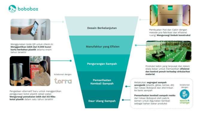 Bobobox Lakukan Pengolahan Sampah Berkelanjutan, Gandeng Waste4Change