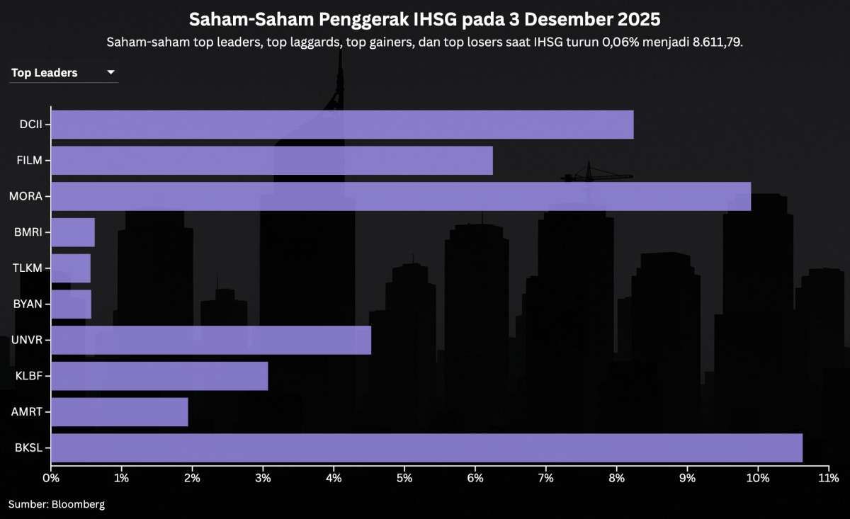 IHSG Terkoreksi Tipis, Intip Prediksi dan Rekomendasi Saham Hari Ini (4/12)