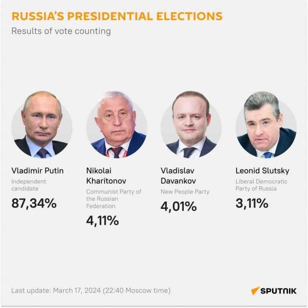 Hitung Cepat Pemilu Rusia