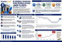 Rupiah Jeblok, Bank Indonesia Mengerek BI Rate ke Angka 5,50% Hari Ini (9/6)