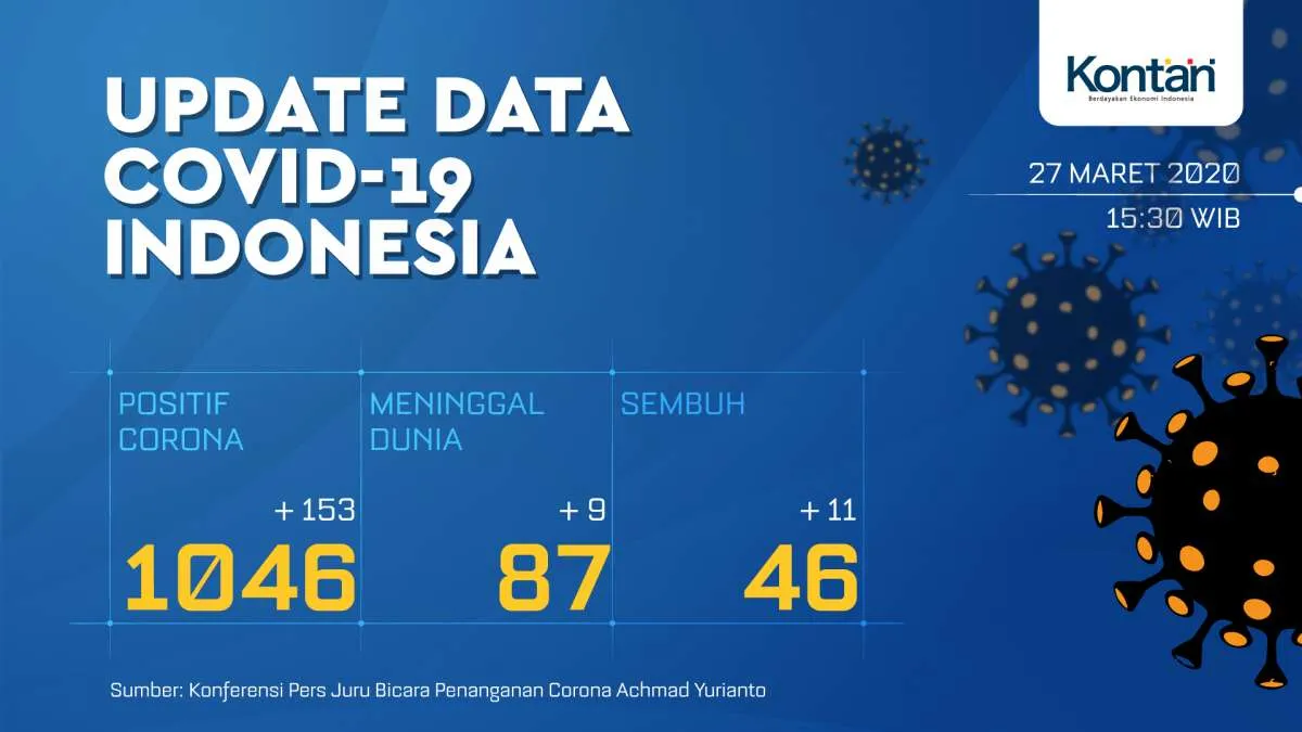 UPDATE corona di Indonesia: Total 1.046 kasus positif, 87 meninggal dan 46 sembuh