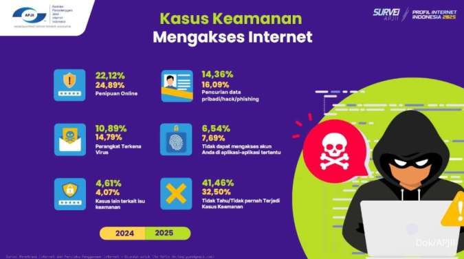 Kasus Keamanan Akses Internet di Indonesia 2025 Menurut APJII