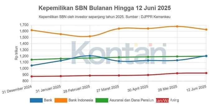 Bank Kini Lebih Senang Memarkir Dana di Surat Berharga
