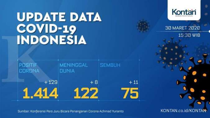 UPDATE corona di Indonesia: Total 1.414 kasus, 122 meninggal dan 75 orang sembuh