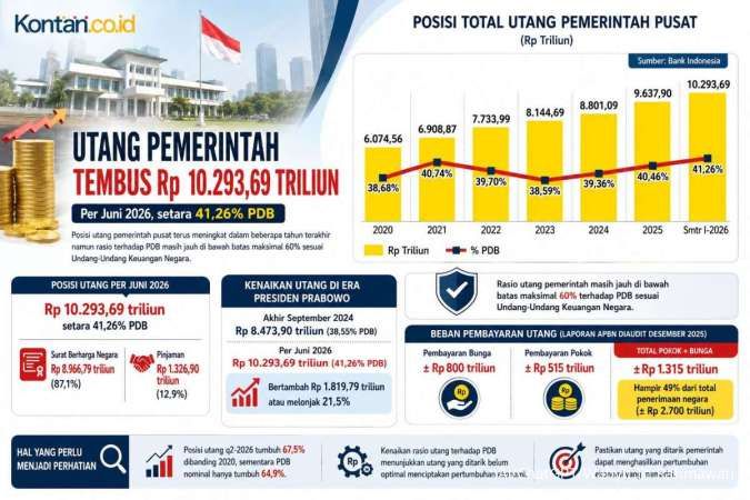 Utang Pemerintah Tembus Rp 10.293 Triliun, Tumbuh Lebih Cepat Daripada Ekonomi