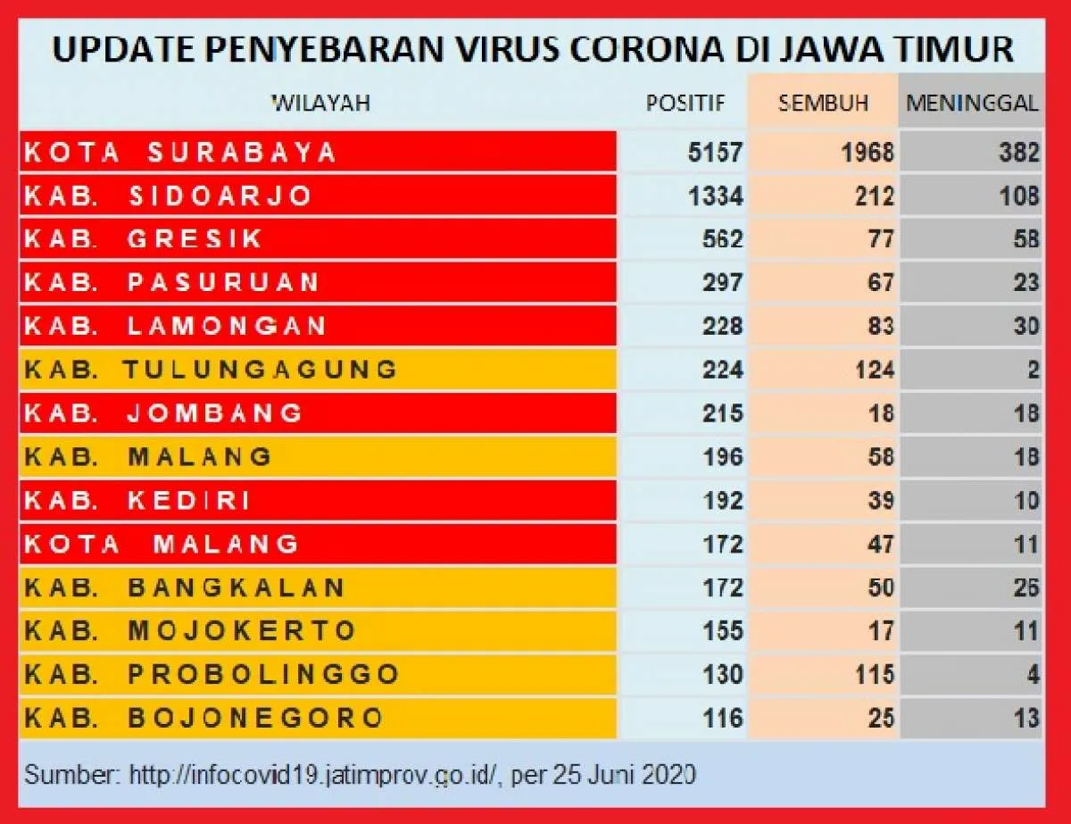 UPDATE corona di Jawa Timur, positif 11.170, sembuh 3.720, meninggal 834