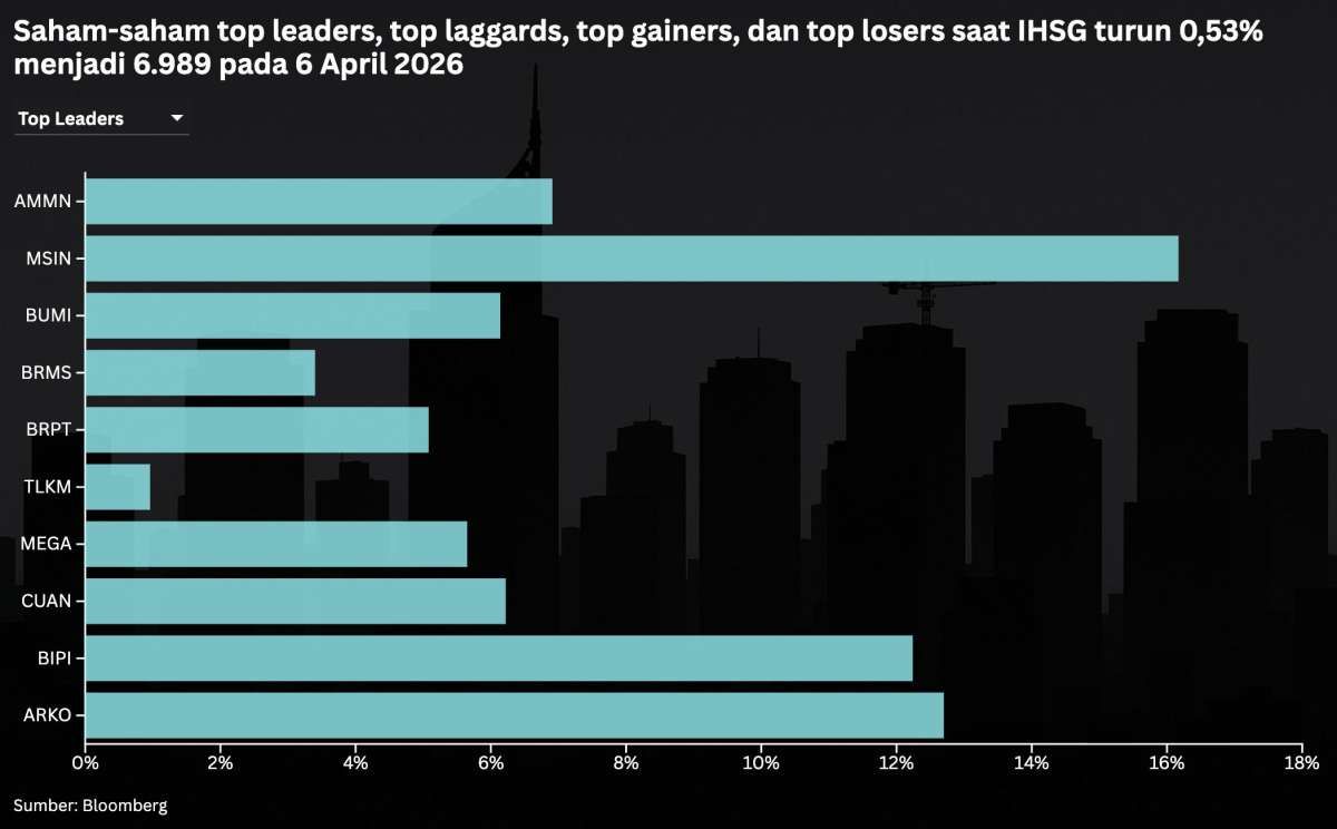 IHSG Anjlok Parah Efek Konflik Global dan HSC, Intip Prediksi Hari Ini (7/4)