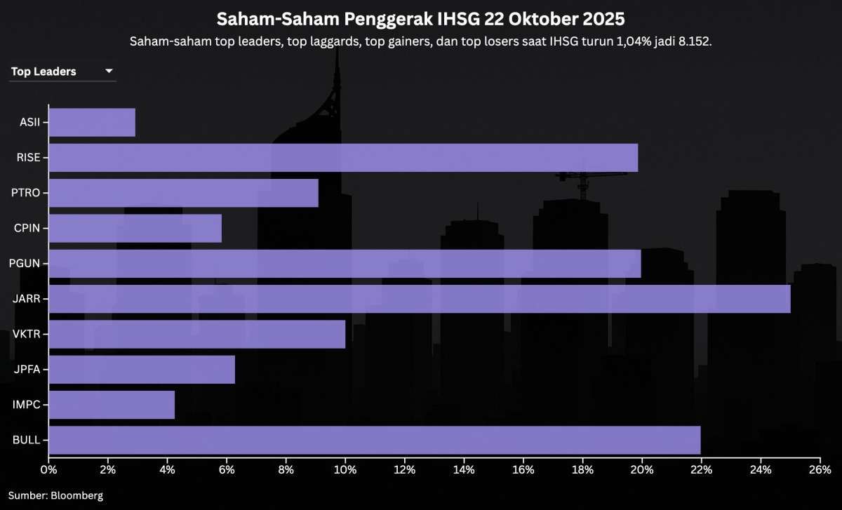 Prediksi IHSG dan Rekomendasi Saham Untuk Kamis (23/10): Masih Ada Potensi Koreksi