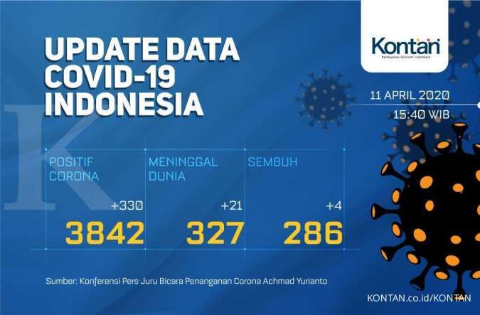 UPDATE Corona di Indonesia: Total 3.842 kasus positif, 286 sembuh, 327 meninggal