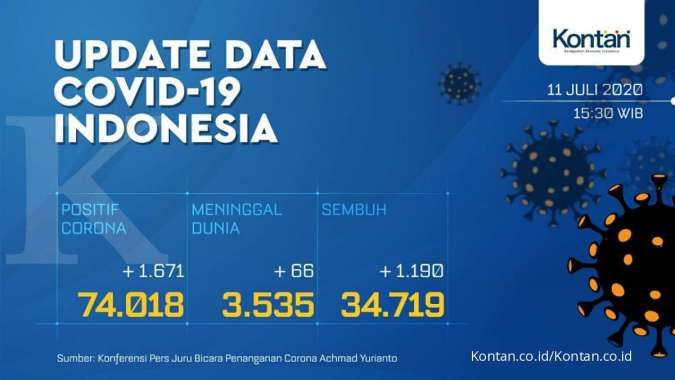 UPDATE Corona Indonesia, Sabtu (11/7): 74.018 kasus, sembuh 34.719, meninggal 3.535 