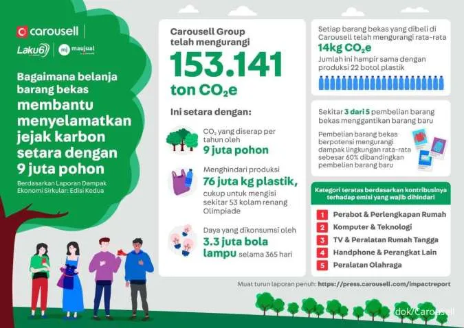 Carousell dampak belanja bekas bagus buat iklim