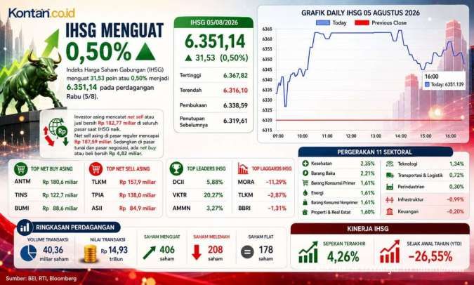 IHSG Makin Kokoh di Atas 6.300, Bagaimana Prediksi Hari Ini (6/8)?