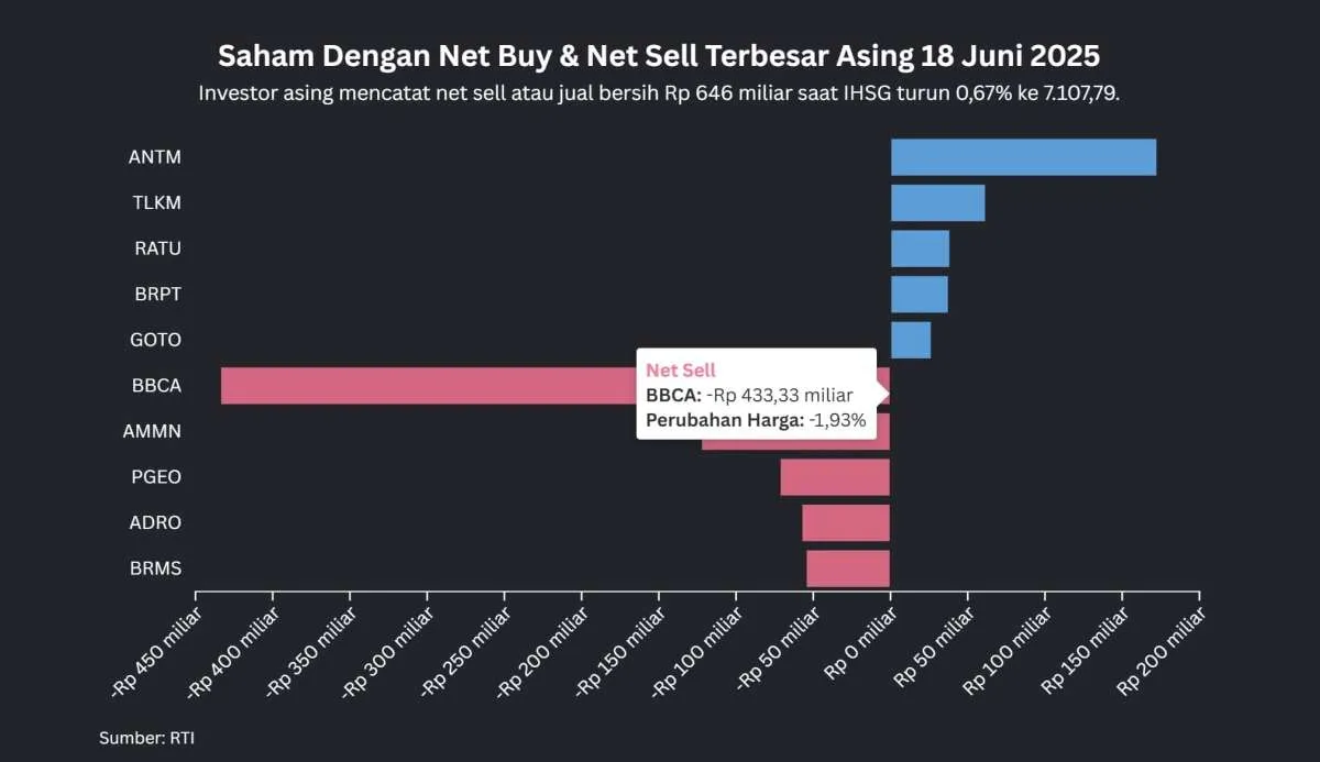 IHSG Turun 0,67% Hari Ini (18/6), Masih Ada Net Buy Asing di Saham ANTM, TLKM, RATU