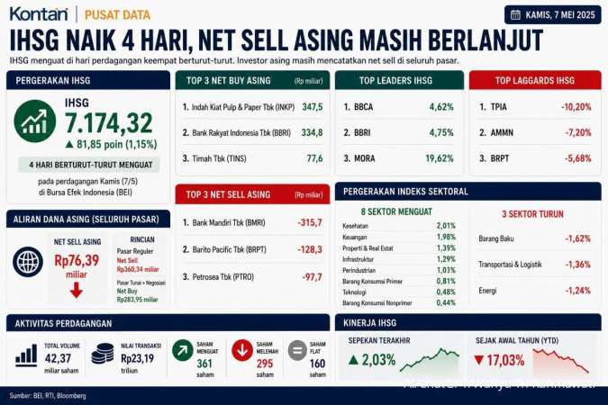 Pergerakan IHSG Jumat (8/5): Cermati Saham Ini Sebelum Profit Taking