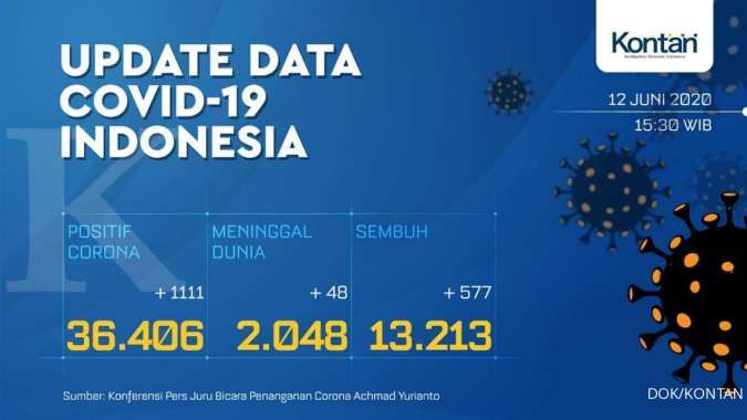 UPDATE Corona Indonesia, Jumat (12/6): 36.406 positif, 13.213 sembuh, 2.048 meninggal